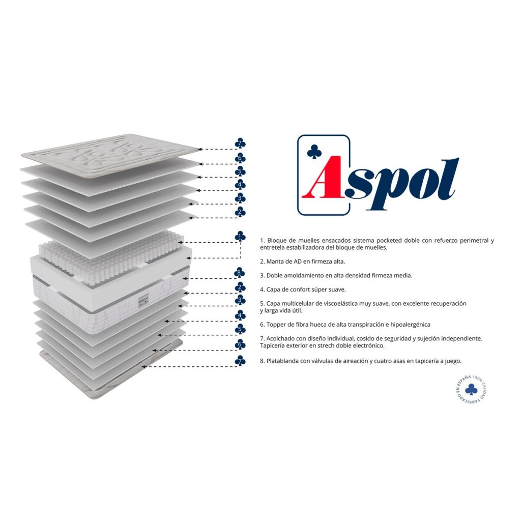 Aspol Iria V4, esquema de capas con muelles ensacados y Physiolastic