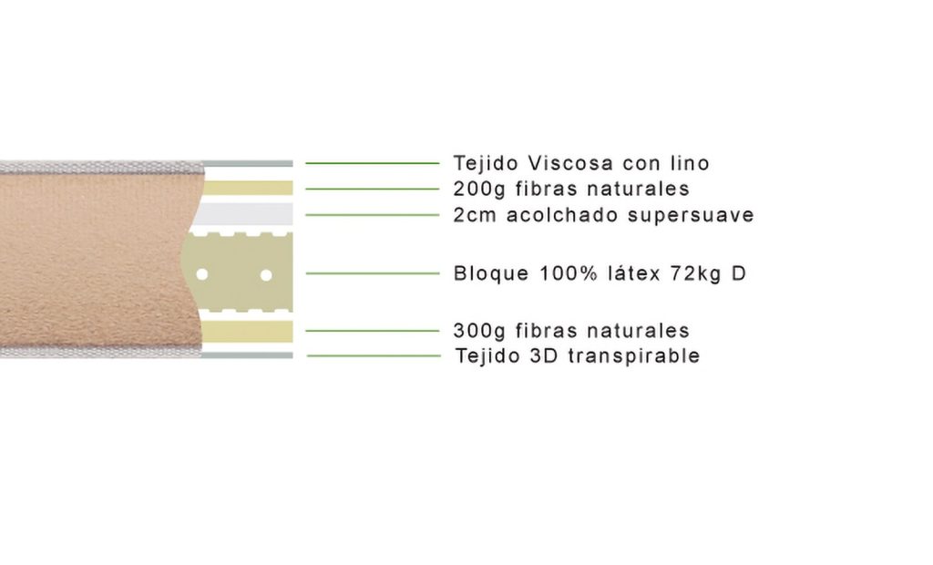 Dormidán Topper Látex – esquema de capas con látex de 72 kg y fibras naturales