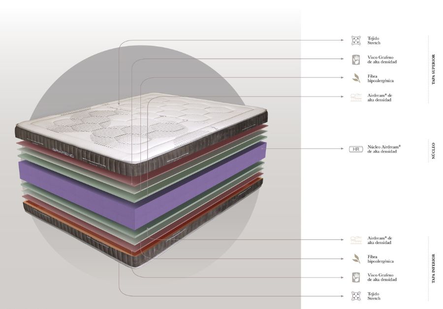 Dupen Grafeno, esquema de capas del colchón de dos caras