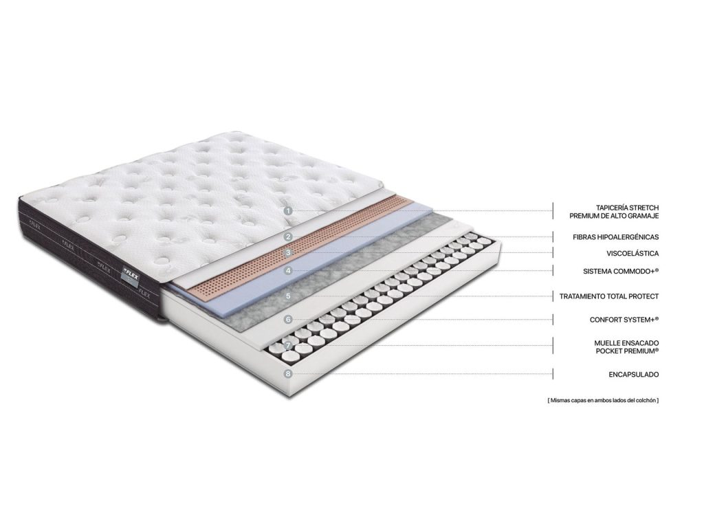 Flex Nube Visco, corte transversal con sus capas