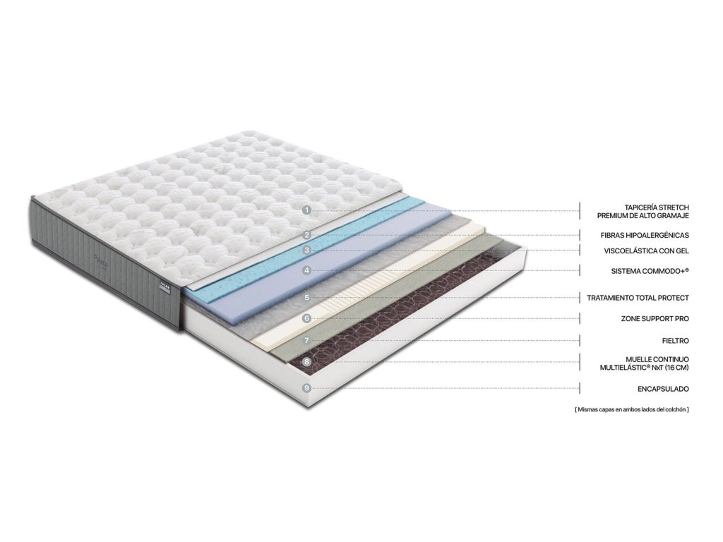 Flex Palace, corte transversal con sus capas
