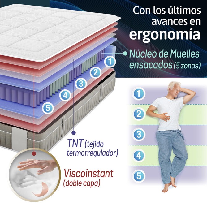 Elite Zero Gravity: capas del colchón con núcleo de muelles ensacados de cinco zonas y Viscoinstant