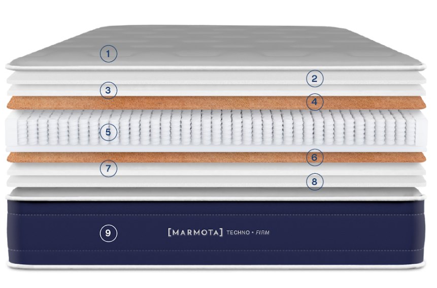 Marmota Hybrid Techno Firm, esquema de capas de la doble cara