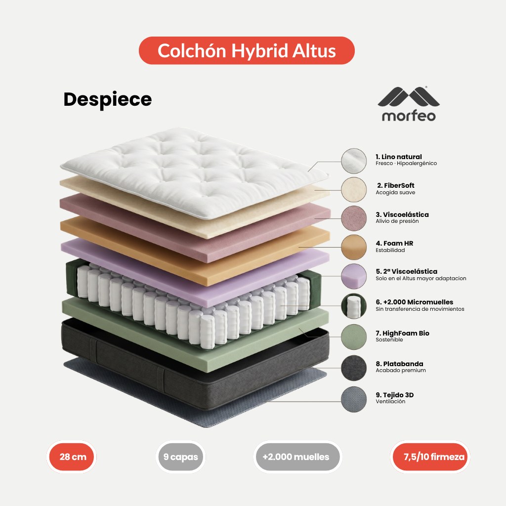 Despiece de las capas del colchón Morfeo Altus