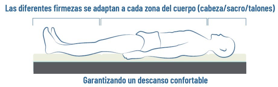 Tres zonas de firmeza del Winncare Alova para cabeza, sacro y talones