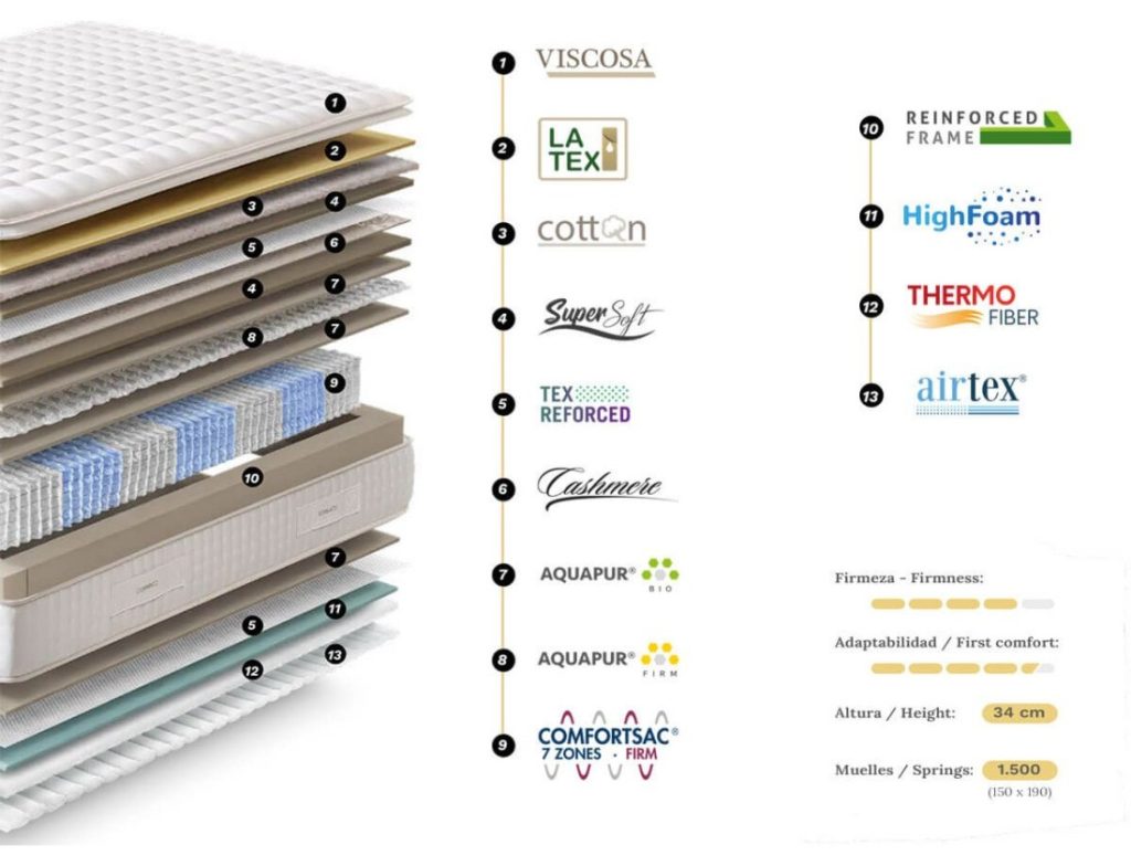 Gomarco Brezza Firm, esquema de capas con látex