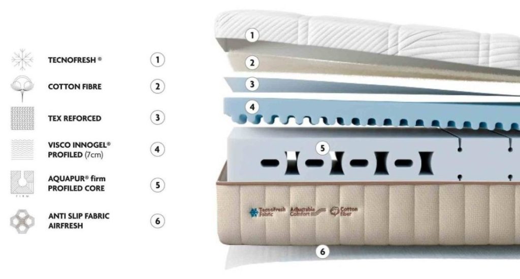 Gomarco Hybrid Memory, esquema de capas sin muelles