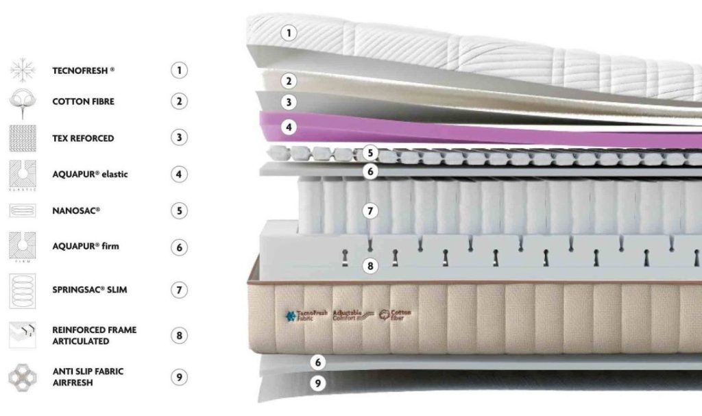 Gomarco Hybrid Spring Nano, esquema de capas con nanomuelles