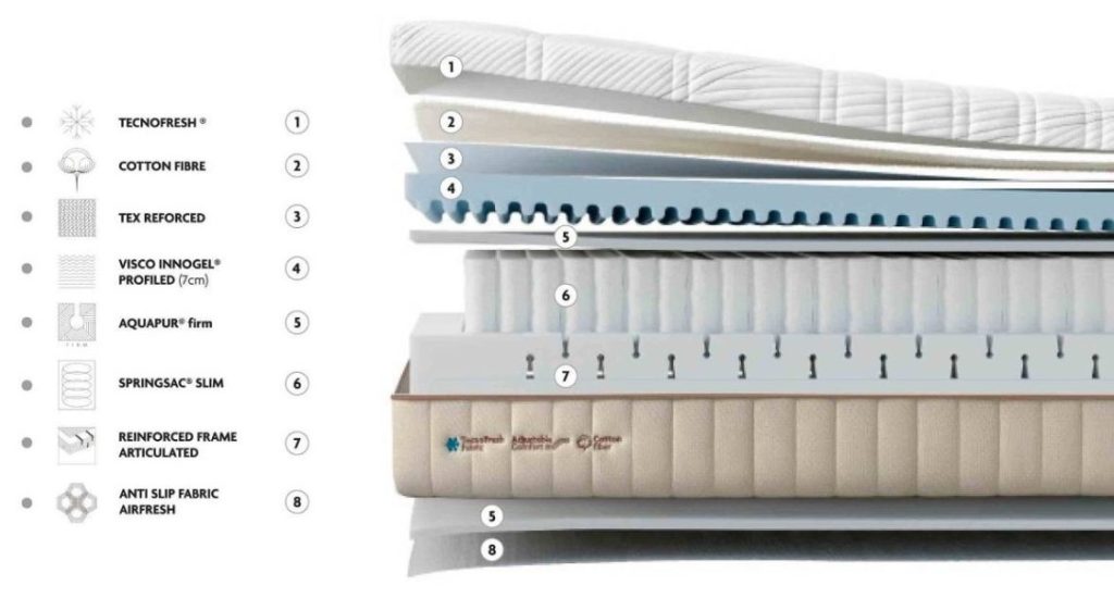 Gomarco Hybrid Spring, esquema de capas con viscoelástica Innogel